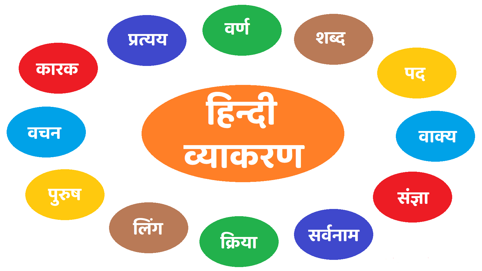Hindi Grammar Online Test competitive exams
